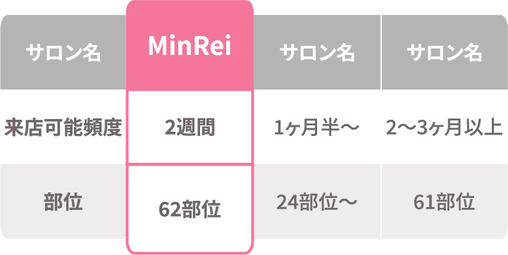 MinReiは卒業まで最短3ヶ月!